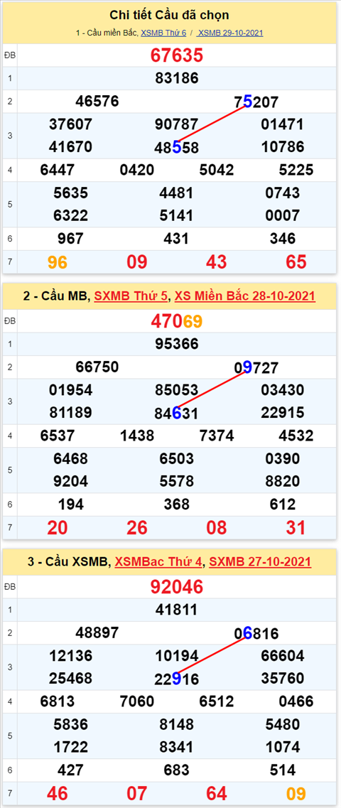 Lo kep XSMB 30102021 - Phan tich so kep Mien Bac 30-10 thu 7 hinh anh 3