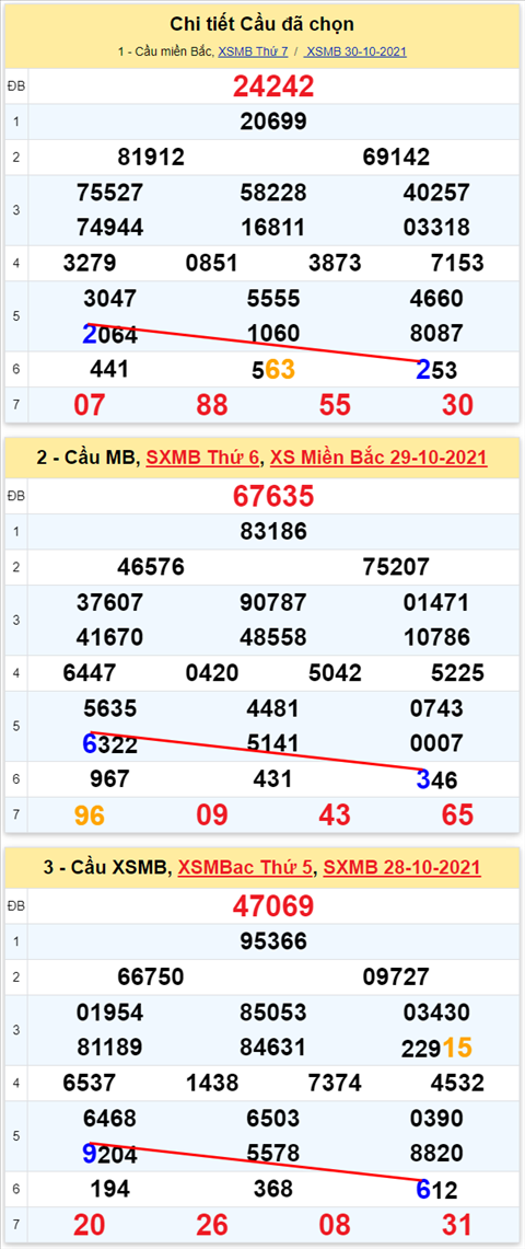 Lô kép XSMB 31102021 - Phân tích số kép Miền Bắc 31-10 chủ nhật hình ảnh 2 Lo kep XSMB 31102021 - Phan tich so kep Mien Bac 31-10 chu nhat hinh anh 2
