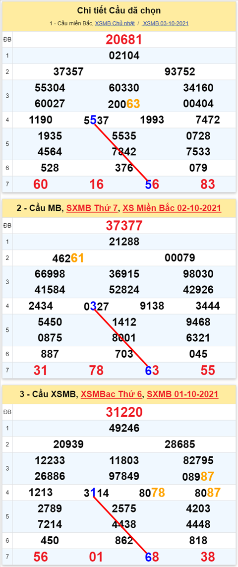 Lo kep XSMB 04102021 - Phan tich so kep Mien Bac 04-10 thu 2 hinh anh 3