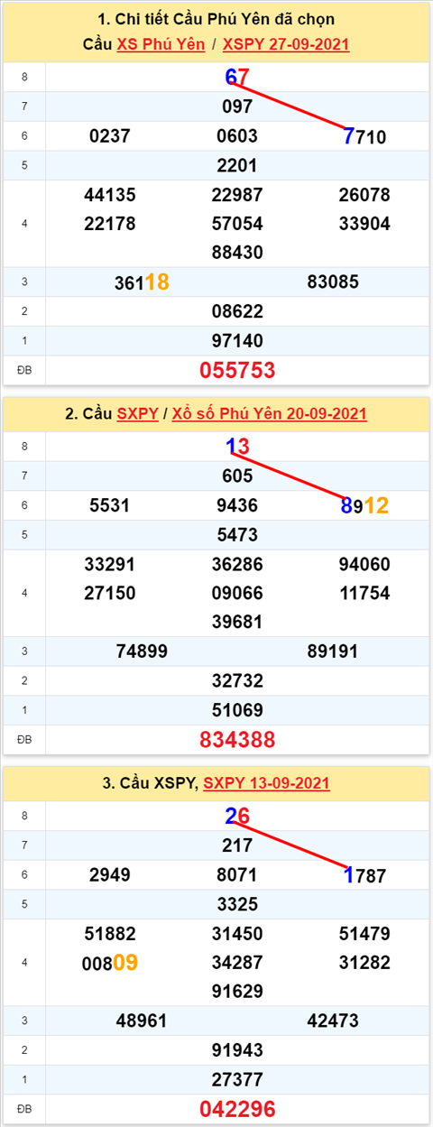 Thong ke XSMT 04102021 - Phan tich Xo so Mien Trung 04-10 Thu 2 hinh anh