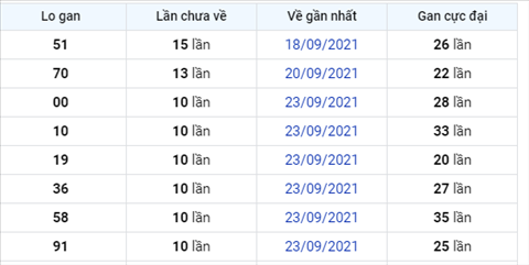 thong-ke-logan-xsmb-thu-2-ngay-4-10-2021