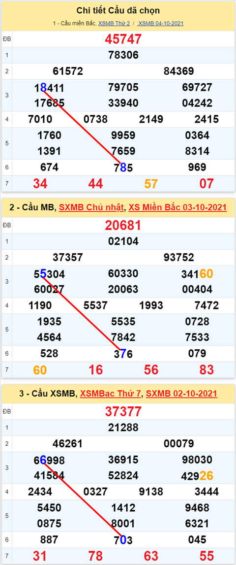 Lo kep XSMB 05102021 - Phan tich so kep Mien Bac 05-10 thu 3 hinh anh 3