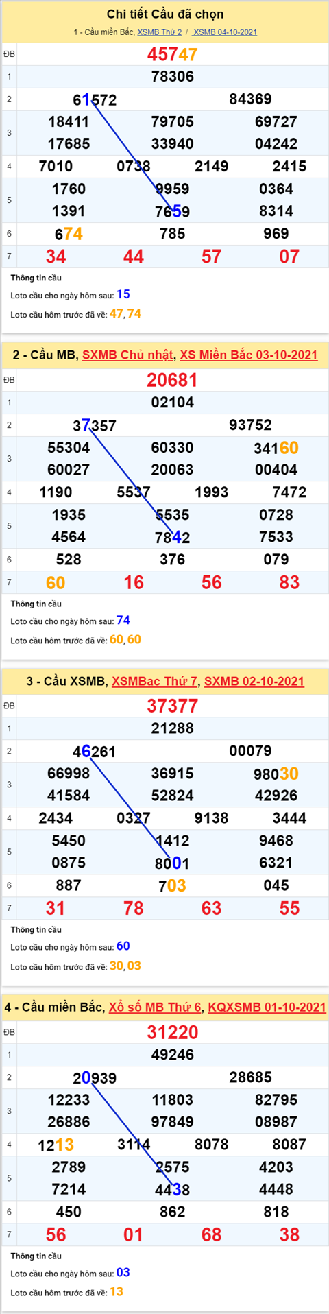 Phan tich XSMB 510 Thu 3 - Thong ke KQXSMB Thu 3 ngay 5-10 hinh anh 3
