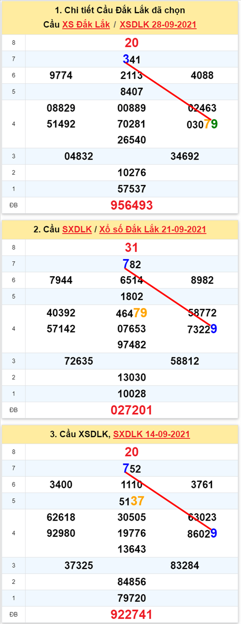 Thong ke XSMT 05102021 - Phan tich Xo so Mien Trung 05-10 Thu 3 hinh anh