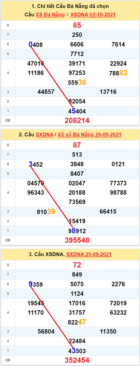 Thong ke XSMT 06102021 - Phan tich Xo so Mien Trung 06-10 Thu 4 hinh anh 2