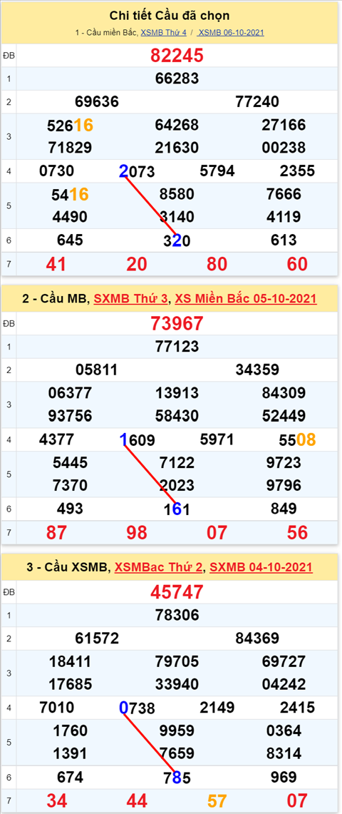 Lo kep XSMB 07102021 - Phan tich so kep Mien Bac 07-10 thu 5 hinh anh 2