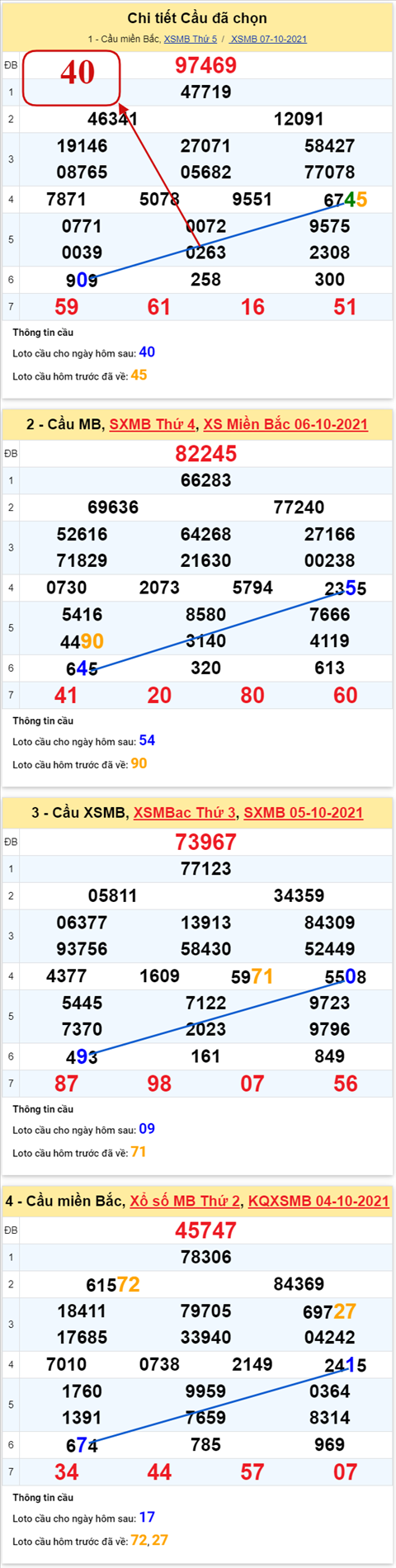 Phan tich XSMB 810 thu 6 - Thong ke KQXSMB Thu 6 chinh xac hinh anh 3