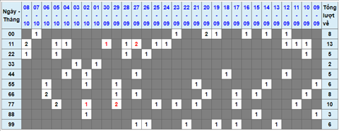 Lo kep XSMB 09102021 - Phan tich so kep Mien Bac 09-10 thu 7 hinh anh