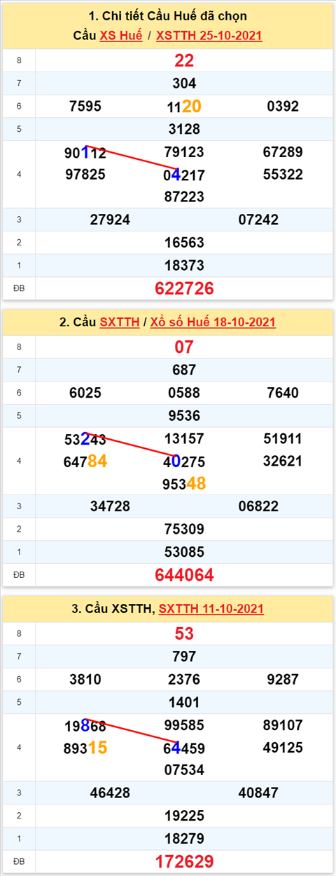 Thong ke XSMT 01112021 - Phan tich Xo so Mien Trung 01-11 Thu 2 hinh anh 2
