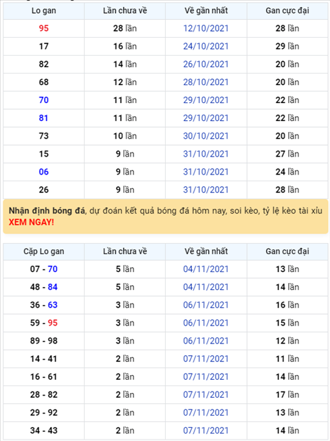 Binh luan KQXSMB 10112021 sieu gan 95 da ve dac biet hinh anh