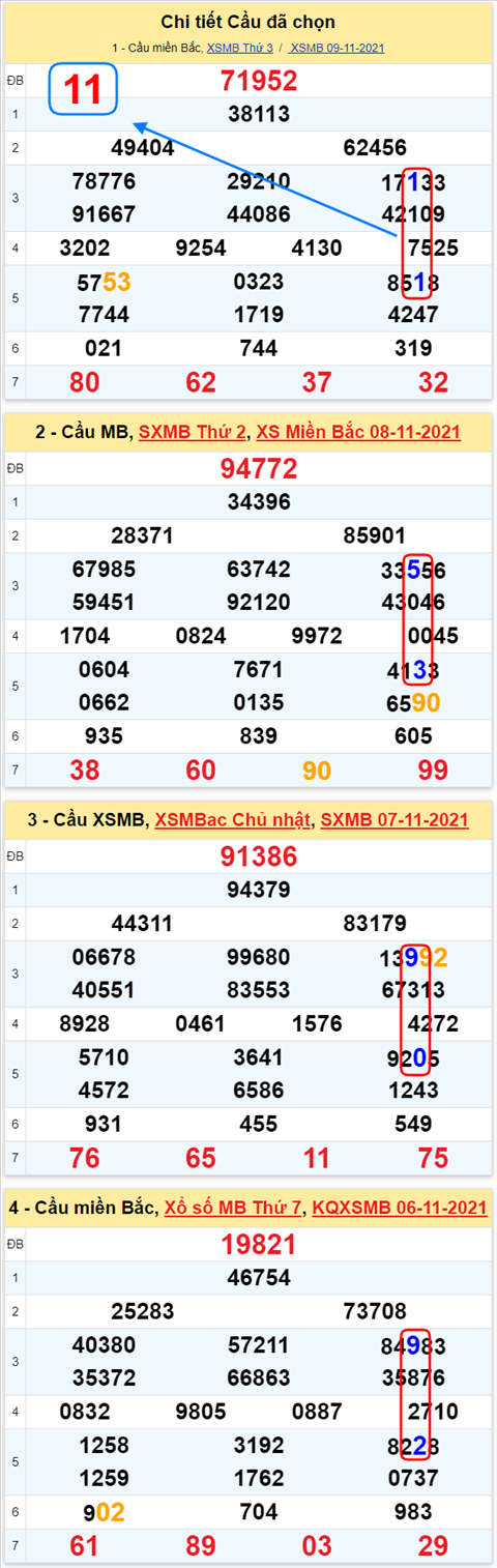 Lo kep XSMB 10112021 - Phan tich so kep Mien Bac 10-11 thu 4 hinh anh