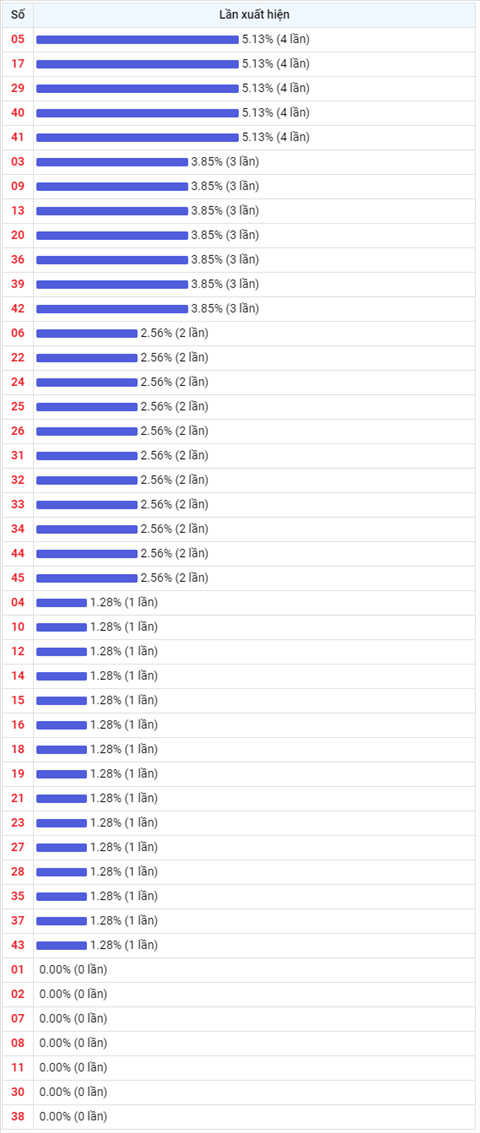 Thống kê Vietlott 10112021 - Phân tích Xổ số Mega 645 10-11 Thứ 4 hình ảnh 2 Thong ke Vietlott 10112021 - Phan tich Xo so Mega 645 10-11 Thu 4 hinh anh 2