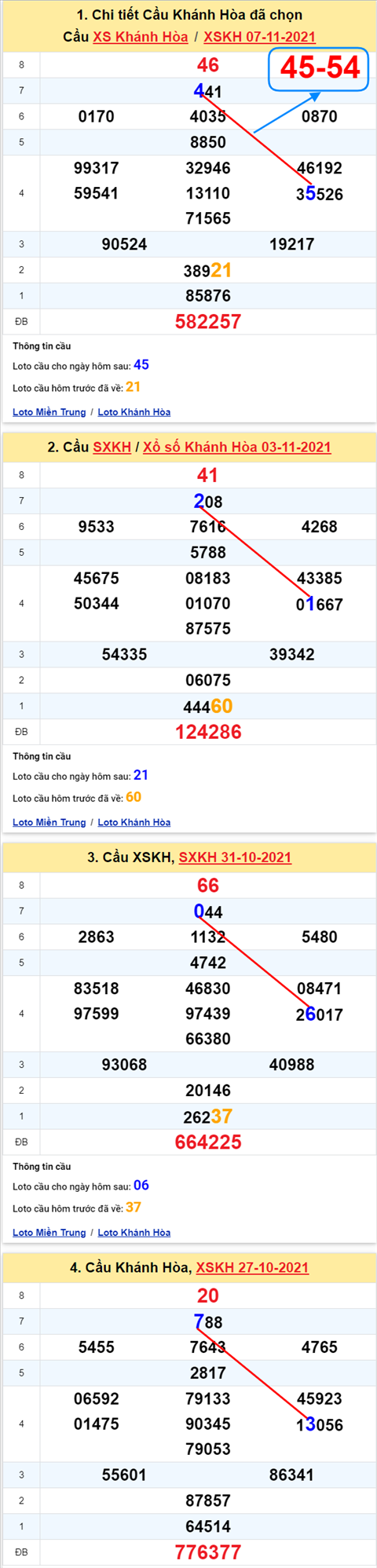 Thong ke XSMT 10112021 - Phan tich Xo so Mien Trung 10-11 Thu 4 hinh anh