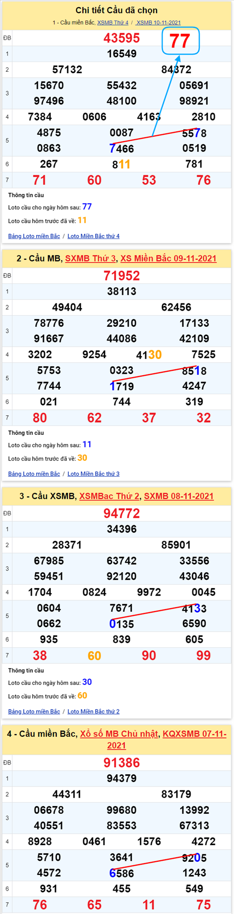Lô kép XSMB 11112021 - Phân tích số kép Miền Bắc 11-11 thứ 5 hình ảnh 3 Lo kep XSMB 11112021 - Phan tich so kep Mien Bac 11-11 thu 5 hinh anh 3