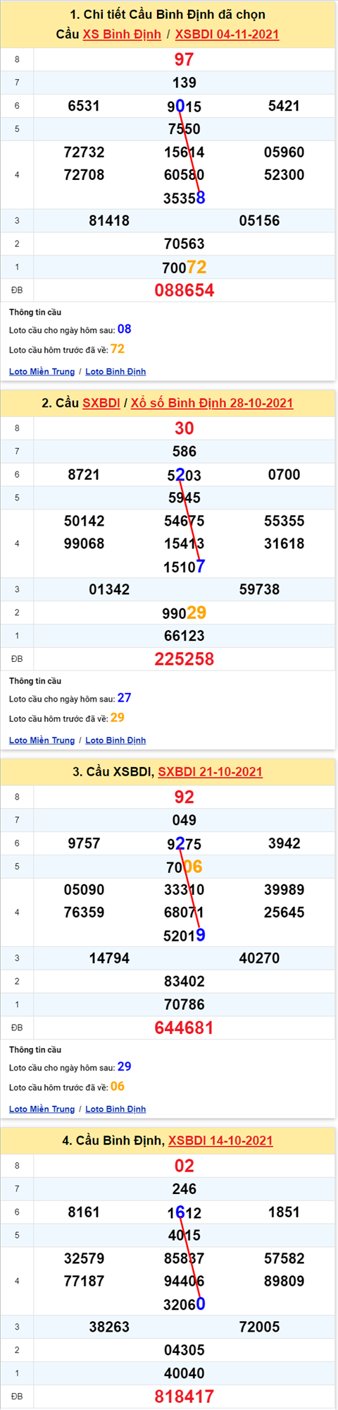 Thong ke XSMT 11112021 - Phan tich Xo so Mien Trung 11-11 Thu 5 hinh anh