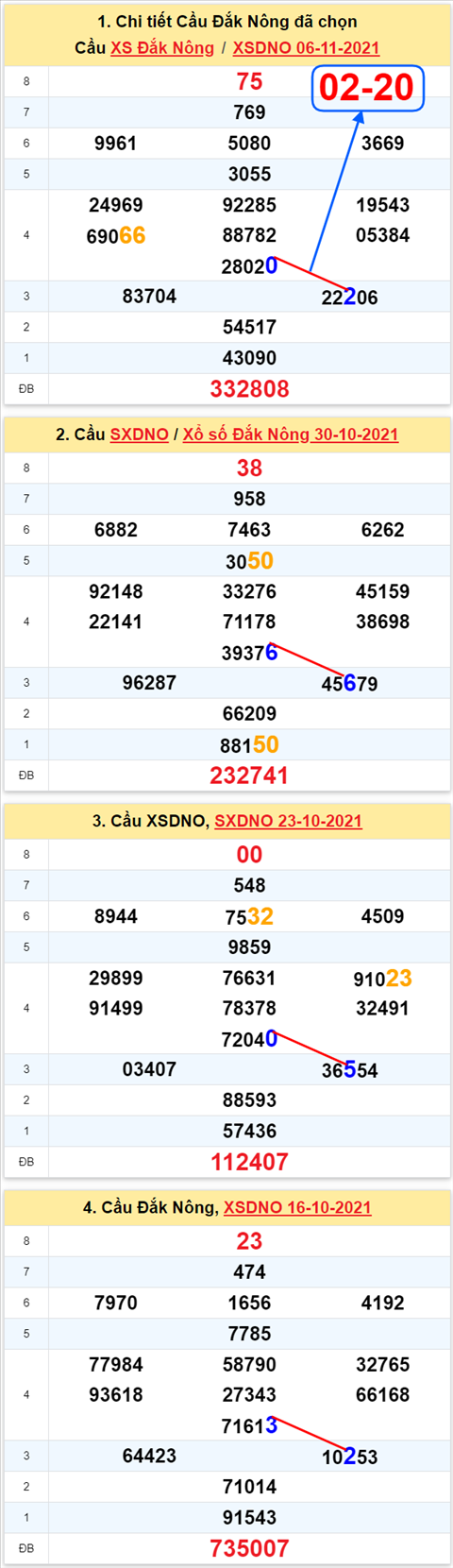 Thong ke XSMT 13112021 - Phan tich Xo so Mien Trung 13-11 Thu 7 hinh anh 3