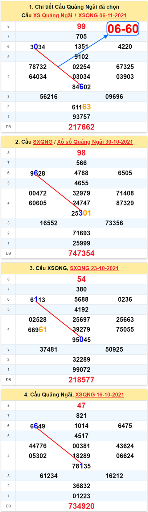 Thong ke XSMT 13112021 - Phan tich Xo so Mien Trung 13-11 Thu 7 hinh anh