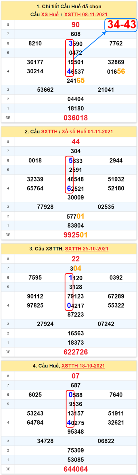 Thong ke XSMT 15112021 - Phan tich Xo so Mien Trung 15-11 Thu 2 hinh anh 2