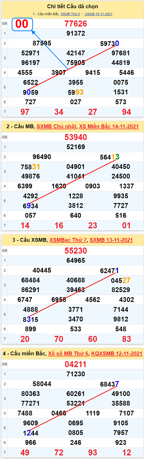 Lo kep XSMB 16112021 - Phan tich so kep Mien Bac 16-11 thu 3 hinh anh 2