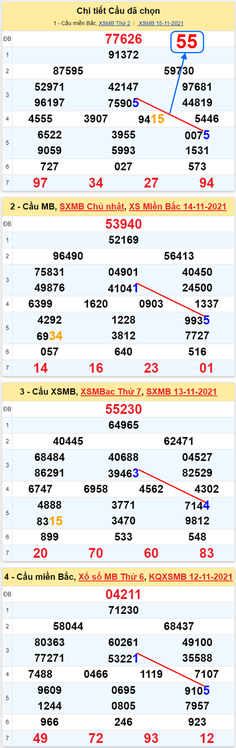 Lo kep XSMB 16112021 - Phan tich so kep Mien Bac 16-11 thu 3 hinh anh 3