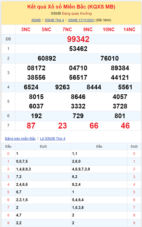 Bình luận KQXSMB 17112021 tới nay đã là 7 ngày về xỉu ở giải đặc biệt hình ảnh 2 Binh luan KQXSMB 17112021 toi nay da la 7 ngay ve xiu o giai dac biet hinh anh 2