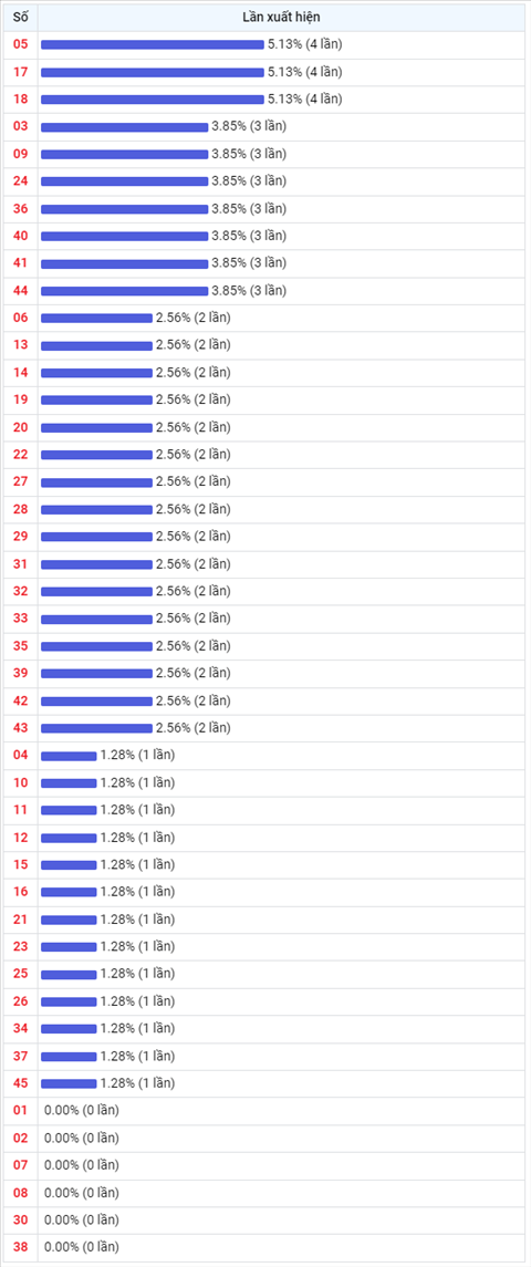 Thong ke Vietlott 17112021 - Phan tich Xo so Mega 645 17-11 Thu 4 hinh anh 2