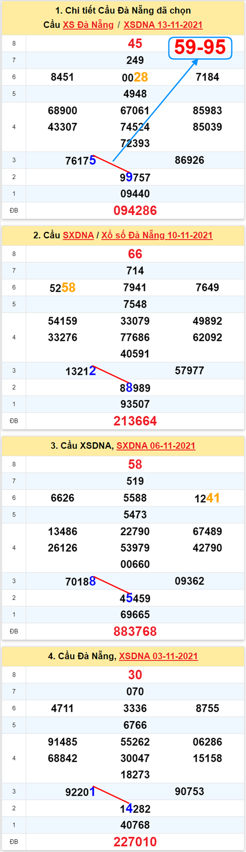 Thong ke XSMT 17112021 - Phan tich Xo so Mien Trung 17-11 Thu 4 hinh anh 2