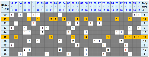 Thong ke tan suat lo kep 17/11/2021