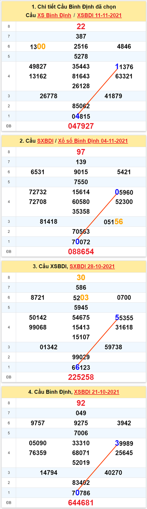 Thong ke XSMT 18112021 - Phan tich Xo so Mien Trung 18-11 Thu 5 hinh anh