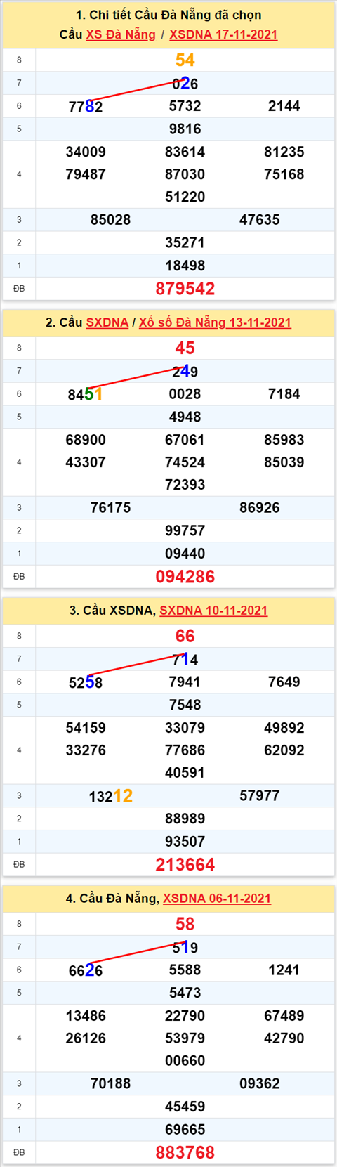 Thống kê XSMT 20112021 - Phân tích Xổ số Miền Trung 20-11 Thứ 7 hình ảnh 2 Thong ke XSMT 20112021 - Phan tich Xo so Mien Trung 20-11 Thu 7 hinh anh 2