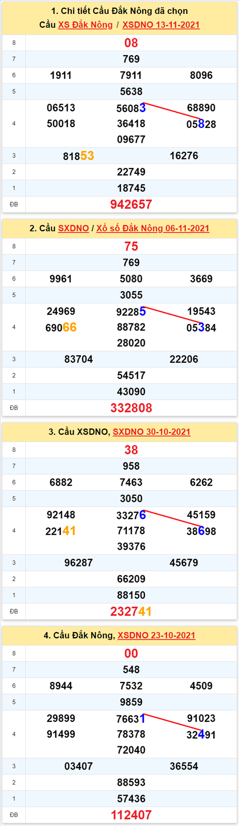Thống kê XSMT 20112021 - Phân tích Xổ số Miền Trung 20-11 Thứ 7 hình ảnh 3 Thong ke XSMT 20112021 - Phan tich Xo so Mien Trung 20-11 Thu 7 hinh anh 3