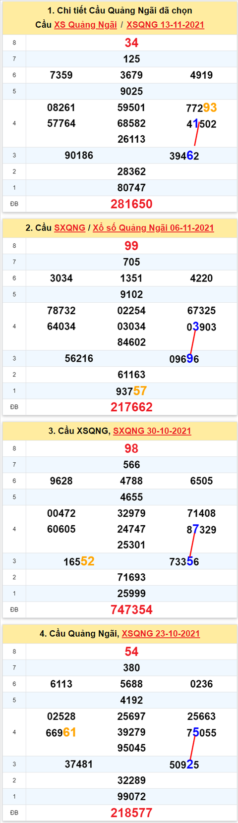 Thống kê XSMT 20112021 - Phân tích Xổ số Miền Trung 20-11 Thứ 7 hình ảnh Thong ke XSMT 20112021 - Phan tich Xo so Mien Trung 20-11 Thu 7 hinh anh