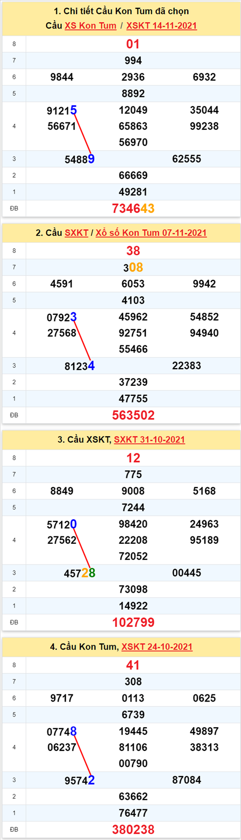 Thống kê XSMT 21112021 - Phân tích Xổ số Miền Trung 21-11 Chủ nhật hình ảnh 2 Thong ke XSMT 21112021 - Phan tich Xo so Mien Trung 21-11 Chu nhat hinh anh 2