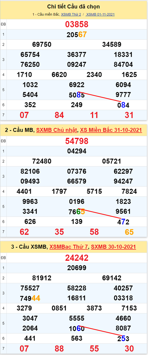 Lo kep XSMB 02112021 - Phan tich so kep Mien Bac 02-11 thu 3 hinh anh 3