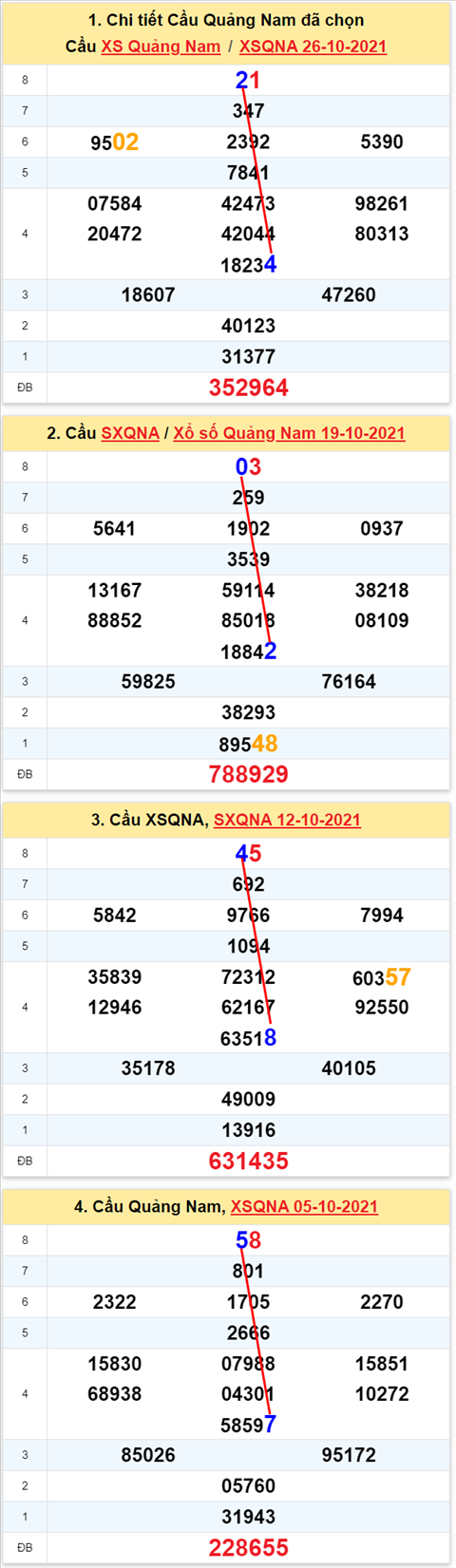 Thong ke XSMT 02112021 - Phan tich Xo so Mien Trung 02-11Thu 3 hinh anh 2