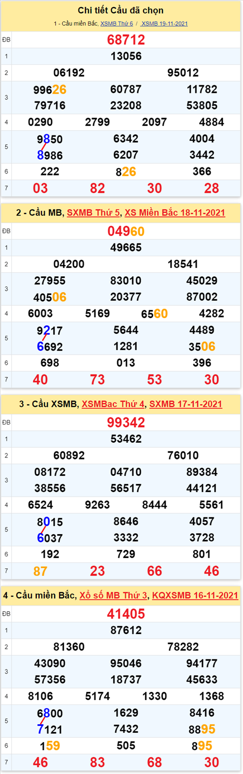 Lo kep XSMB 20112021 - Phan tich so kep Mien Bac 20-11 thu 7 hinh anh 3