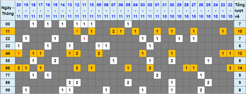 Lo kep XSMB 21112021 - Phan tich so kep Mien Bac 21-11 Chu nhat hinh anh