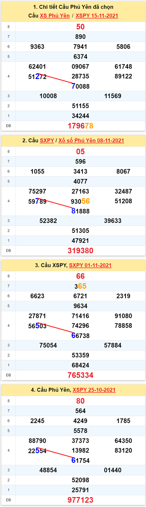 Thong ke XSMT 22112021 - Phan tich Xo so Mien Trung 22-11 Thu 2 hinh anh