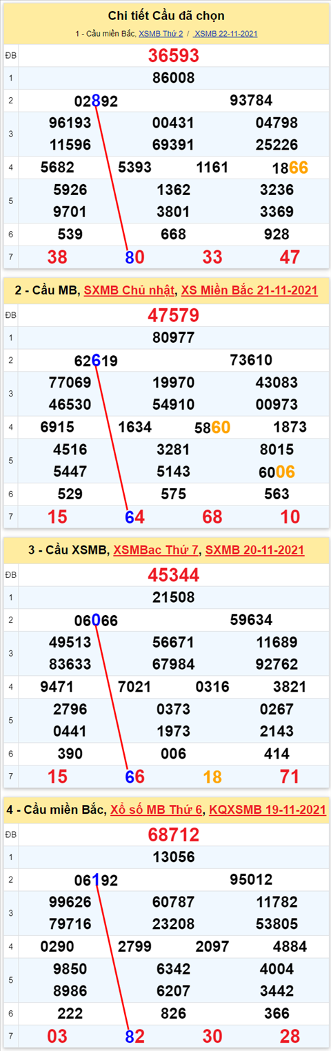 Lo kep XSMB 23112021 - Phan tich so kep Mien Bac 23-11 thu 3 hinh anh 3