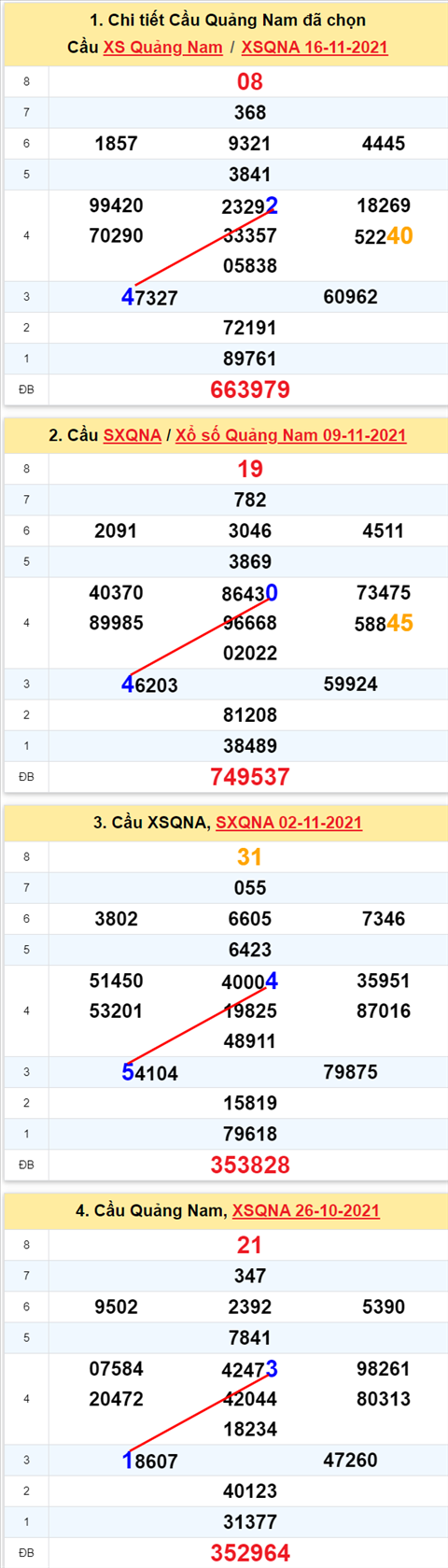 Thong ke XSMT 23112021 - Phan tich Xo so Mien Trung 23-11 Thu 3 hinh anh 2