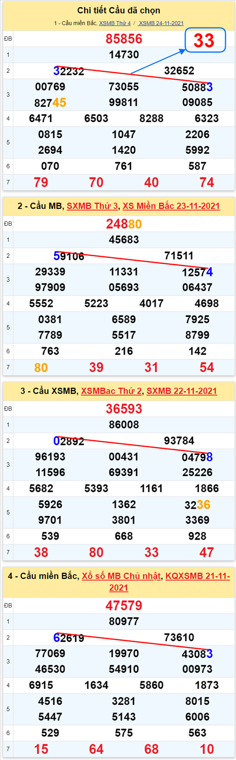 Lô kép XSMB 25112021 - Phân tích số kép Miền Bắc 25-11 thứ 5 hình ảnh 3 Lo kep XSMB 25112021 - Phan tich so kep Mien Bac 25-11 thu 5 hinh anh 3