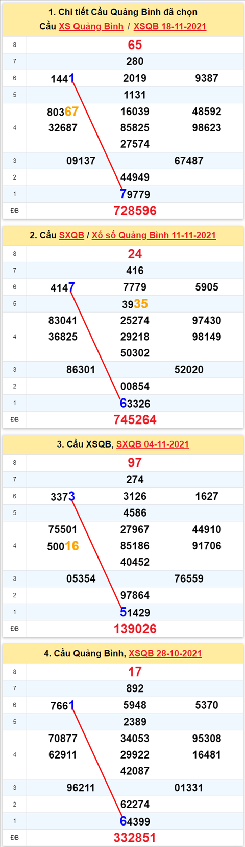 Thong ke XSMT 25112021 - Phan tich Xo so Mien Trung 25-11 Thu 5 hinh anh 2