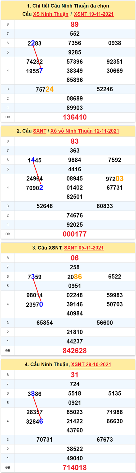 Thong ke XSMT 26112021 - Phan tich Xo so Mien Trung 26-11 Thu 6 hinh anh 2