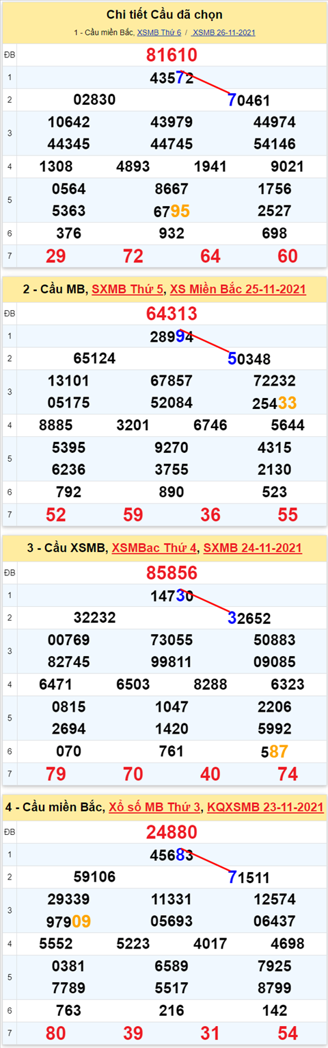 Lo kep XSMB 27112021 - Phan tich so kep Mien Bac 27-11 thu 7 hinh anh 3