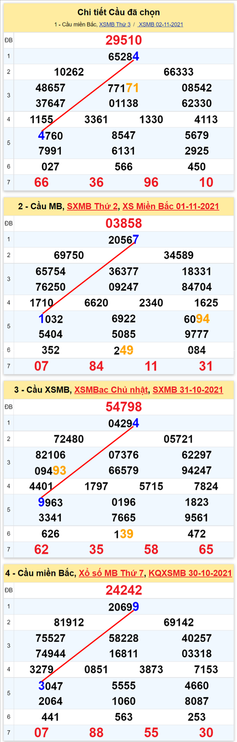 Lo kep XSMB 03112021 - Phan tich so kep Mien Bac 03-11 thu 4 hinh anh 3