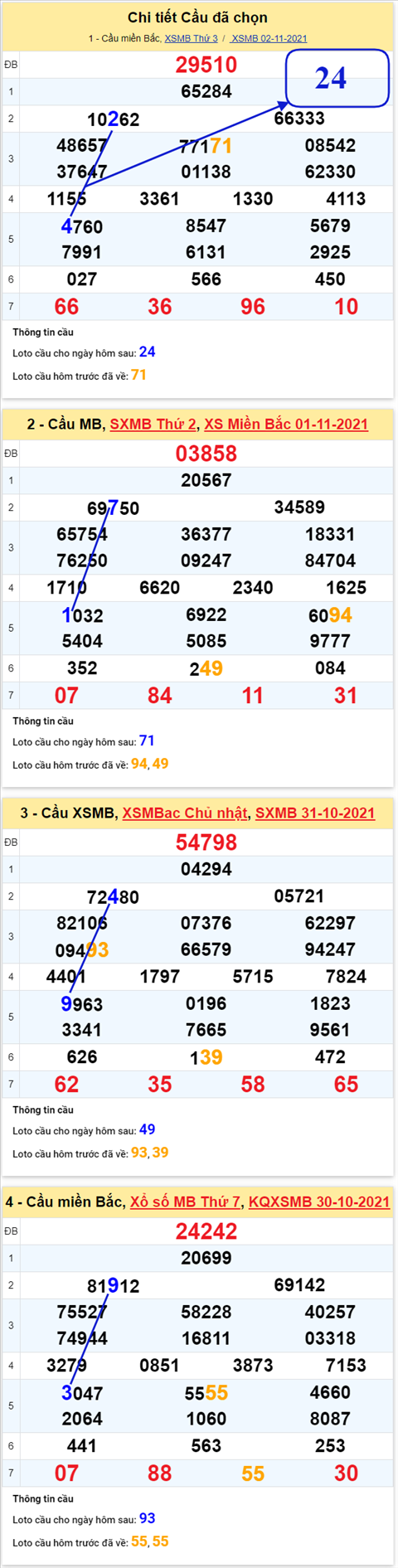 Phan tich XSMB 0311 Thu 4 - Thong ke KQXSMB Thu 4 chinh xac hinh anh 3