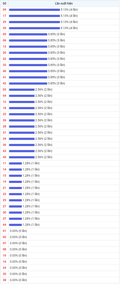 Thong ke Vietlott 03112021 - Phan tich Xo so Mega 645 03-11 Thu 4 hinh anh 2