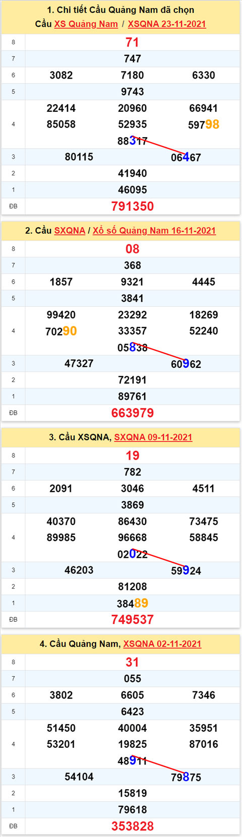 Thống kê XSMT 30112021 - Phân tích Xổ số Miền Trung 30-11 Thứ 3 hình ảnh 2 Thong ke XSMT 30112021 - Phan tich Xo so Mien Trung 30-11 Thu 3 hinh anh 2