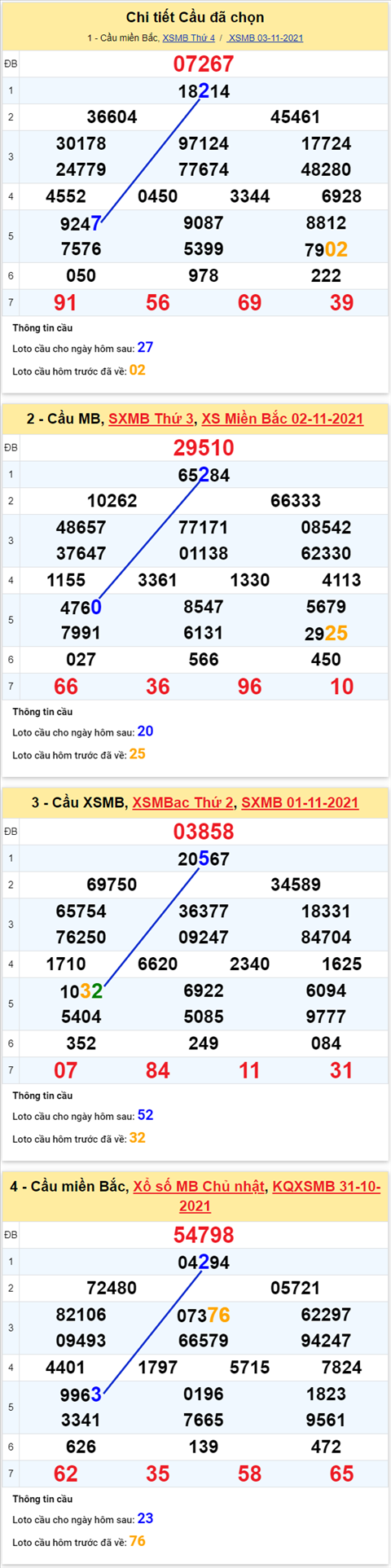 Phan tich XSMB 411 Thu 5 - Thong ke KQXSMB Thu 5 chinh xac hinh anh 3