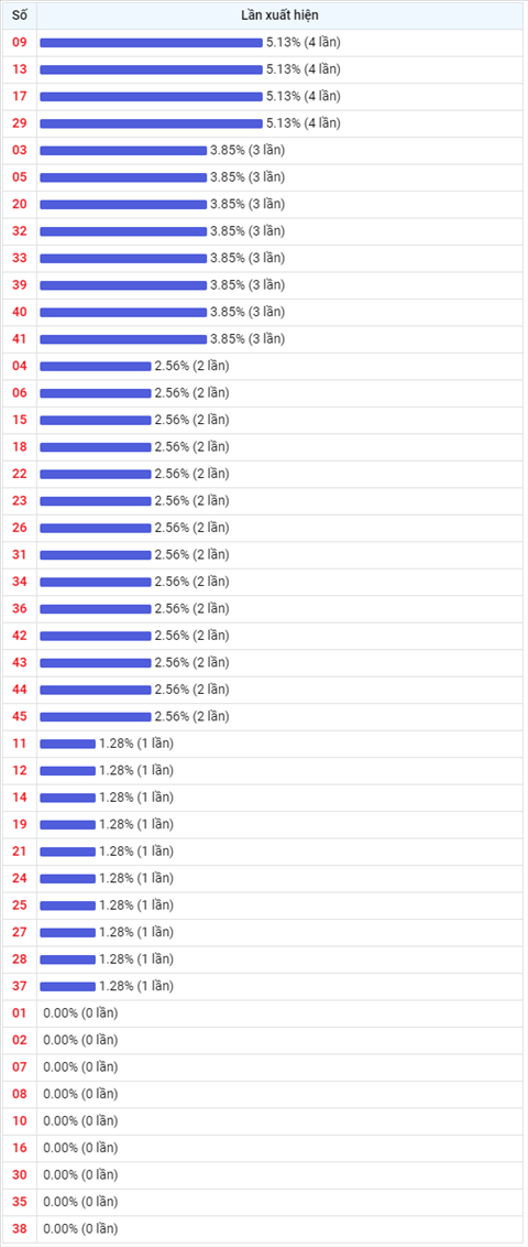Thống kê Vietlott 05112021 - Phân tích Xổ số Mega 645 Thứ 6 hình ảnh 2 Thong ke Vietlott 05112021 - Phan tich Xo so Mega 645 Thu 6 hinh anh 2